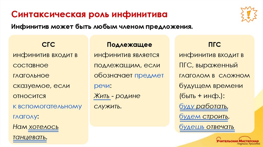 Синтаксическая роль инфинитива