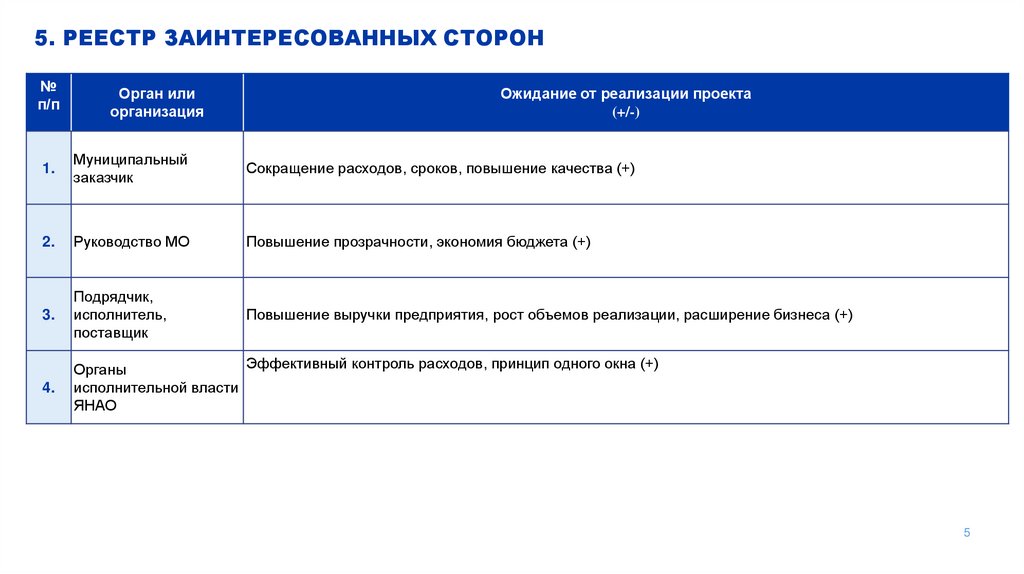 5. РЕЕСТР ЗАИНТЕРЕСОВАННЫХ СТОРОН