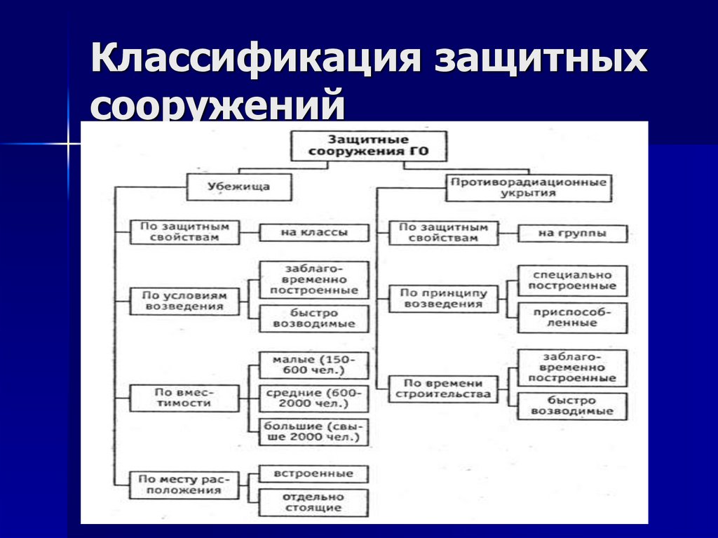 Классификация защитных сооружений