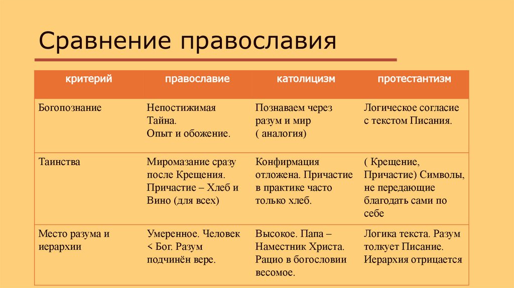 Сравнение православия