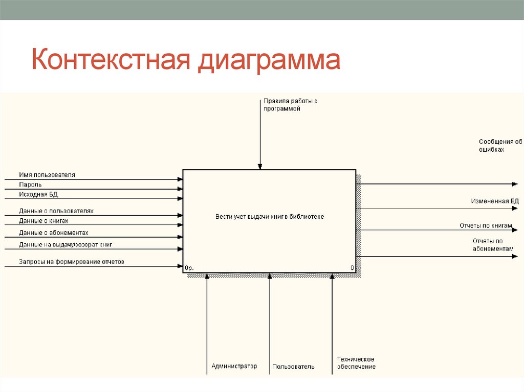 Контекстная диаграмма