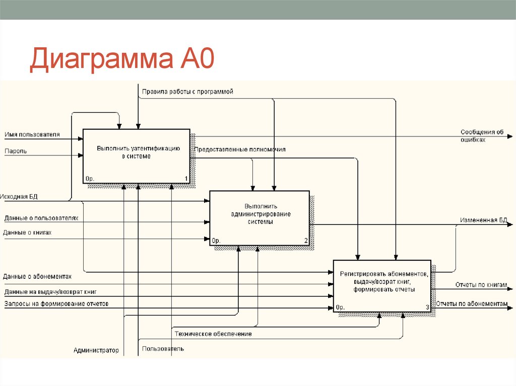 Диаграмма А0