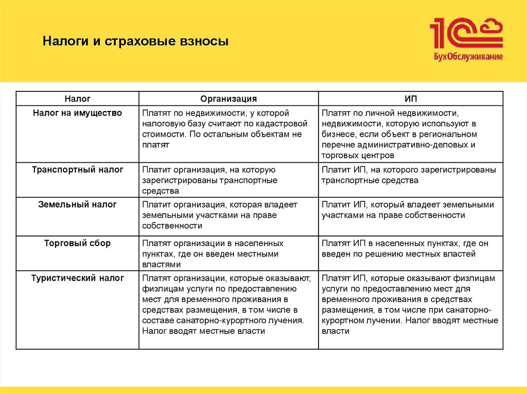 Налоги и страховые взносы