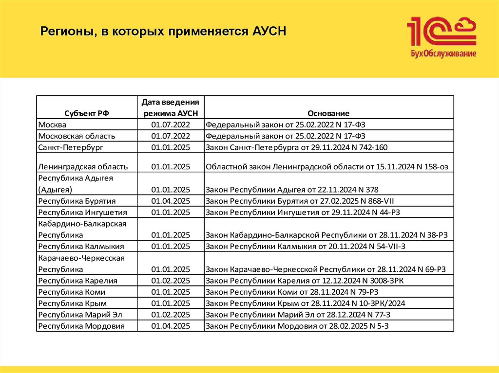 Регионы, в которых применяется АУСН