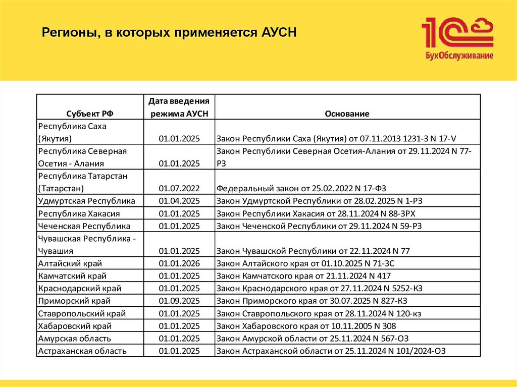 Регионы, в которых применяется АУСН