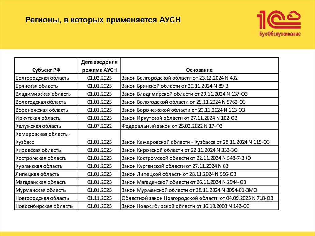 Регионы, в которых применяется АУСН
