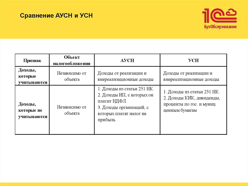 Сравнение АУСН и УСН