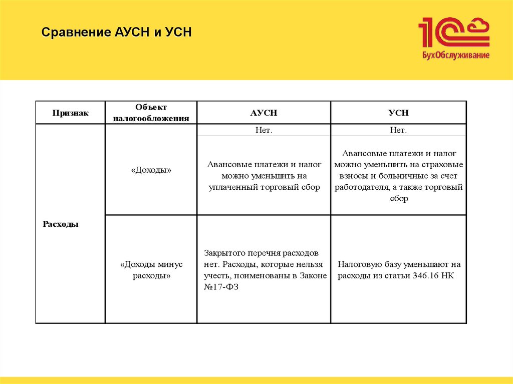 Сравнение АУСН и УСН