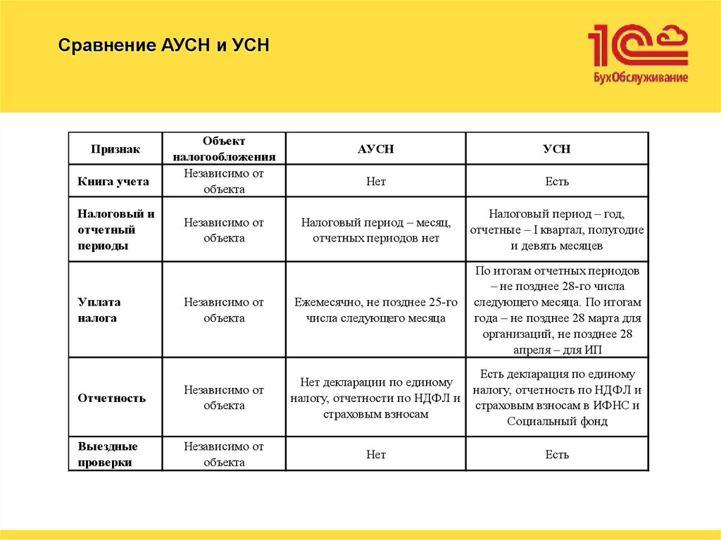 Сравнение АУСН и УСН