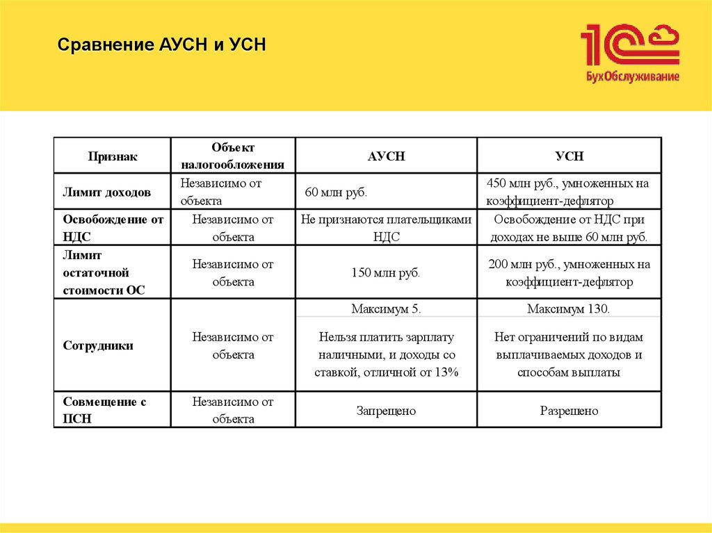 Сравнение АУСН и УСН