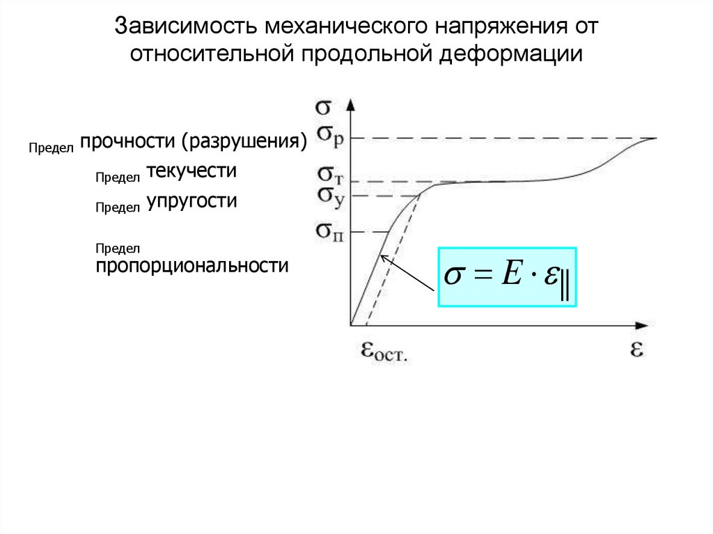 Зависимость механического напряжения от относительной продольной деформации