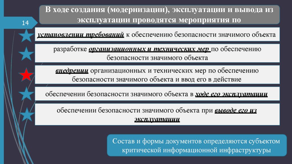В ходе создания (модернизации), эксплуатации и вывода из эксплуатации проводятся мероприятия по