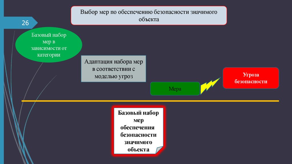Выбор мер по обеспечению безопасности значимого объекта