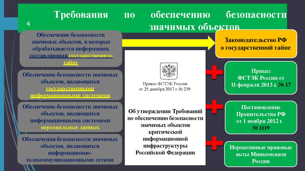 Требования по обеспечению безопасности значимых объектов
