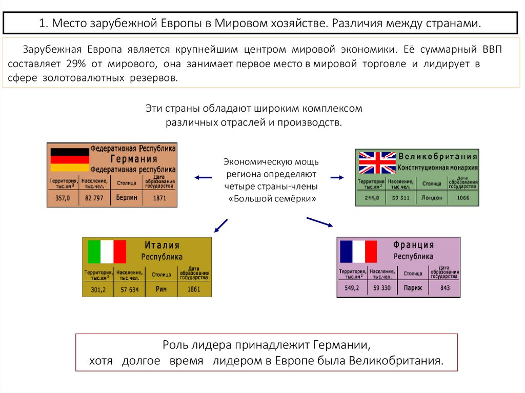 Место зарубежной Европы в Мировом хозяйстве. Различия между странами.
