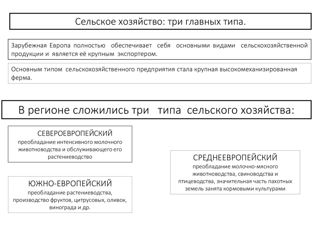Сельское хозяйство: три главных типа.