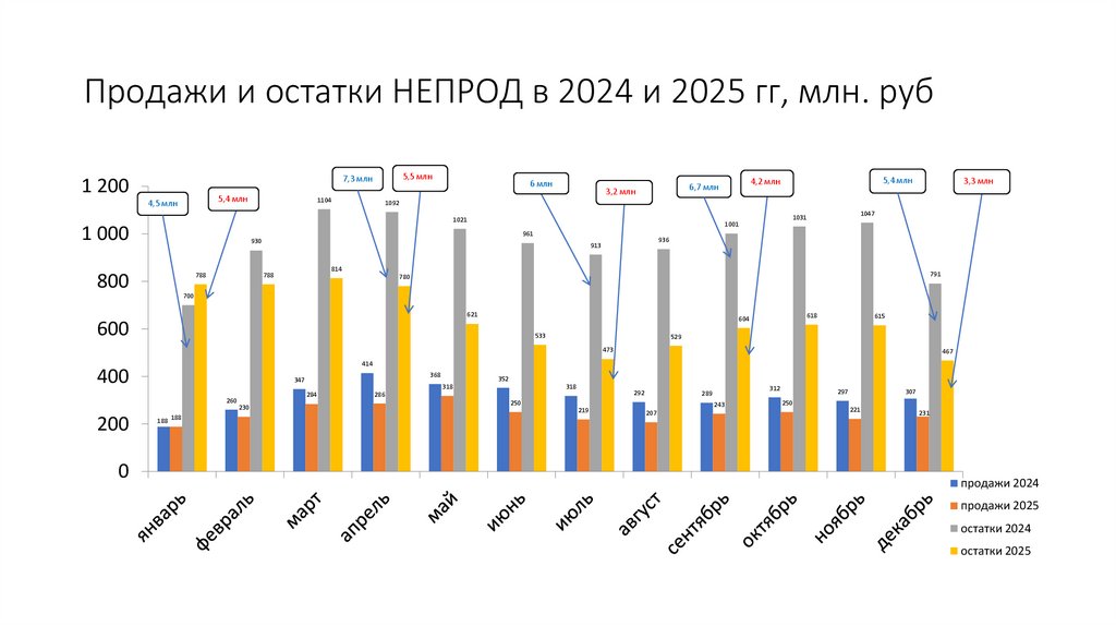 Продажи и остатки НЕПРОД в 2024 и 2025 гг, млн. руб