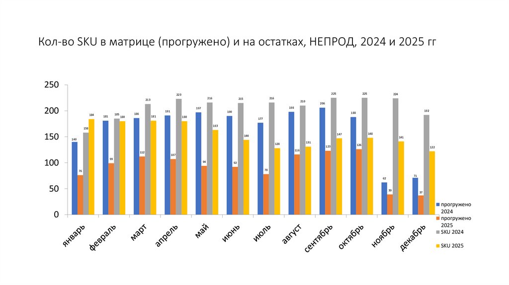 Кол-во SKU в матрице (прогружено) и на остатках, НЕПРОД, 2024 и 2025 гг