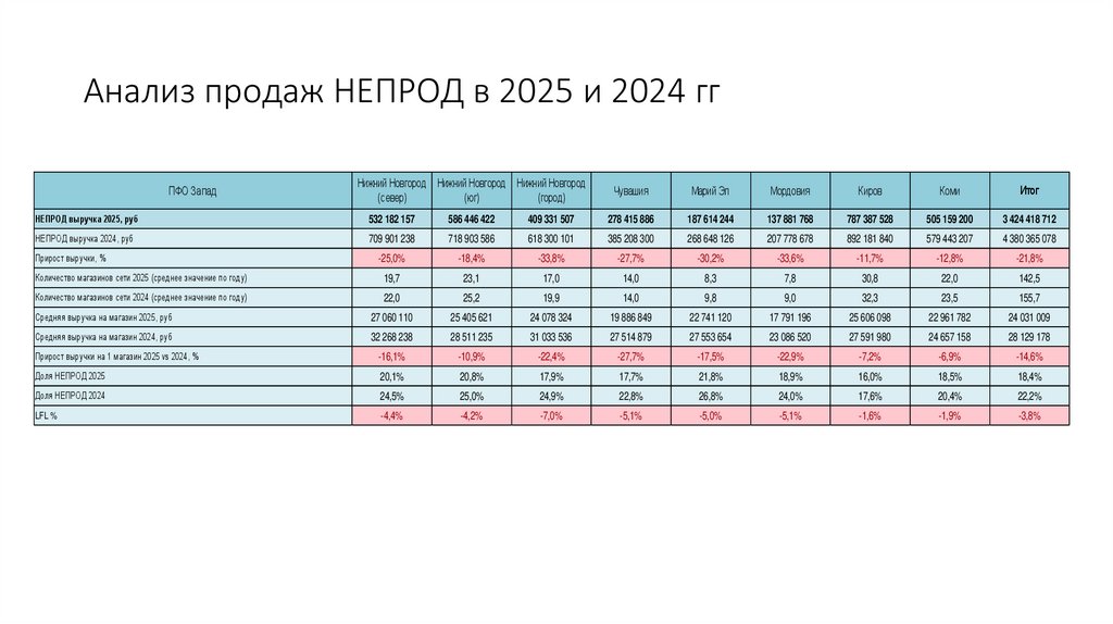 Анализ продаж НЕПРОД в 2025 и 2024 гг