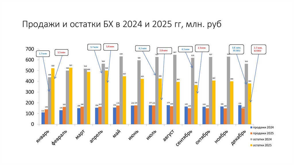 Продажи и остатки БХ в 2024 и 2025 гг, млн. руб