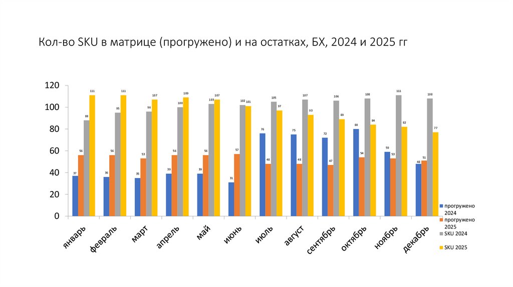 Кол-во SKU в матрице (прогружено) и на остатках, БХ, 2024 и 2025 гг