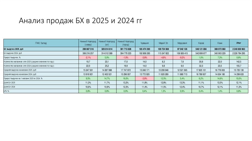 Анализ продаж БХ в 2025 и 2024 гг