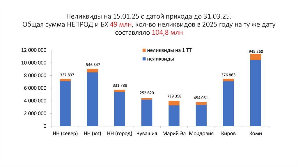Неликвиды на 15.01.25 с датой прихода до 31.03.25. Общая сумма НЕПРОД и БХ 49 млн, кол-во неликвидов в 2025 году на ту же дату