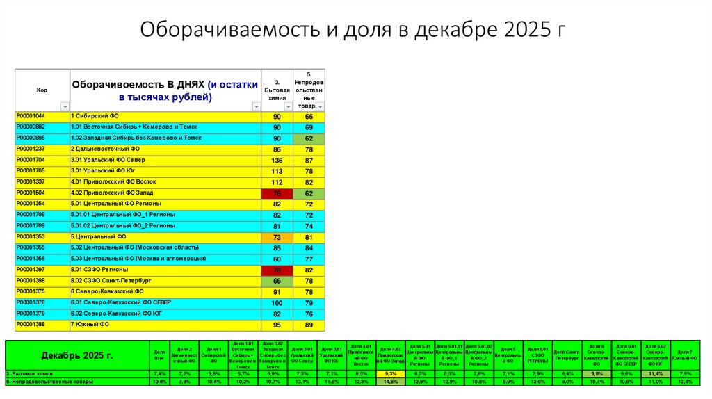 Оборачиваемость и доля в декабре 2025 г