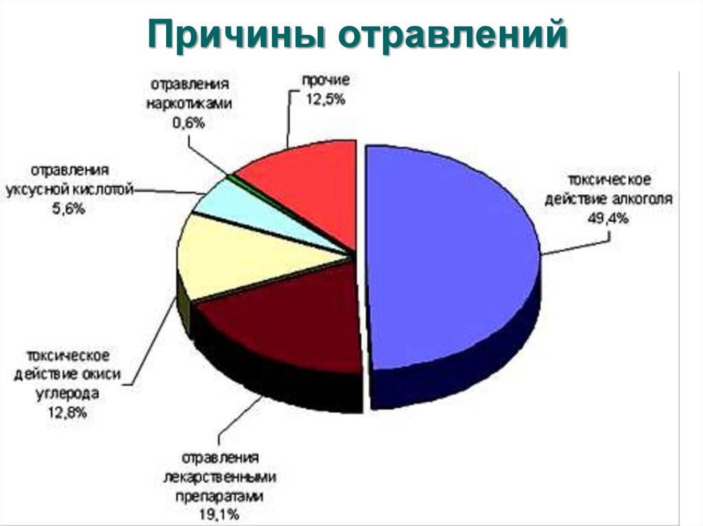 Причины отравлений