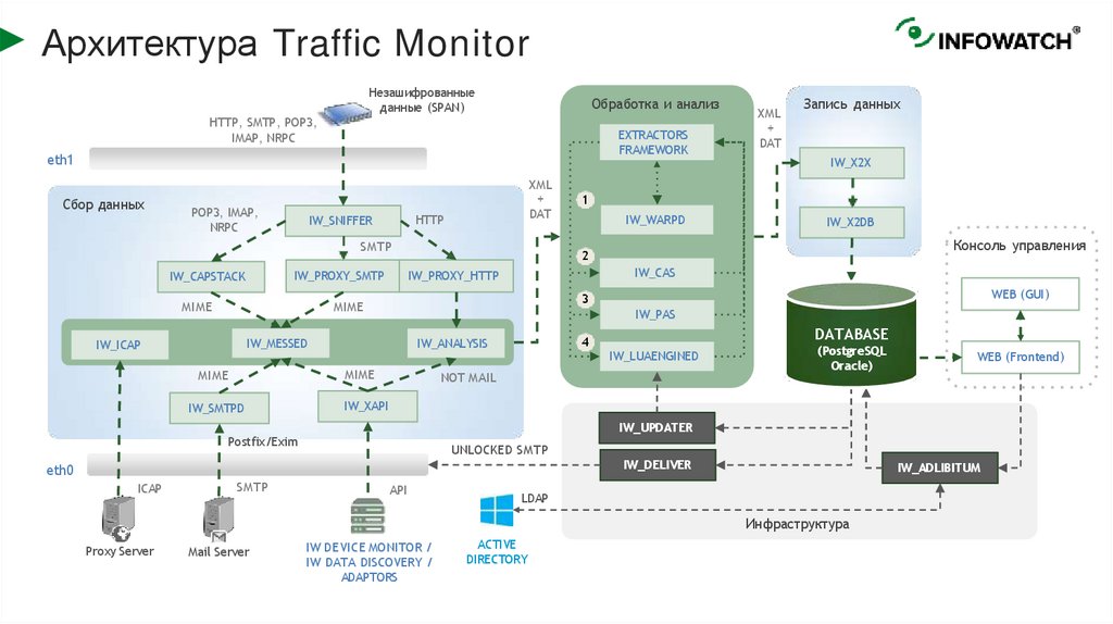 Архитектура Traffic Monitor