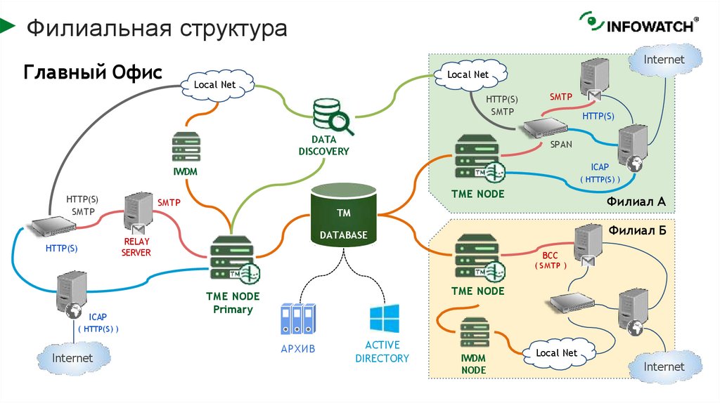 Филиальная структура
