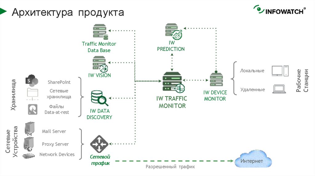 Архитектура продукта