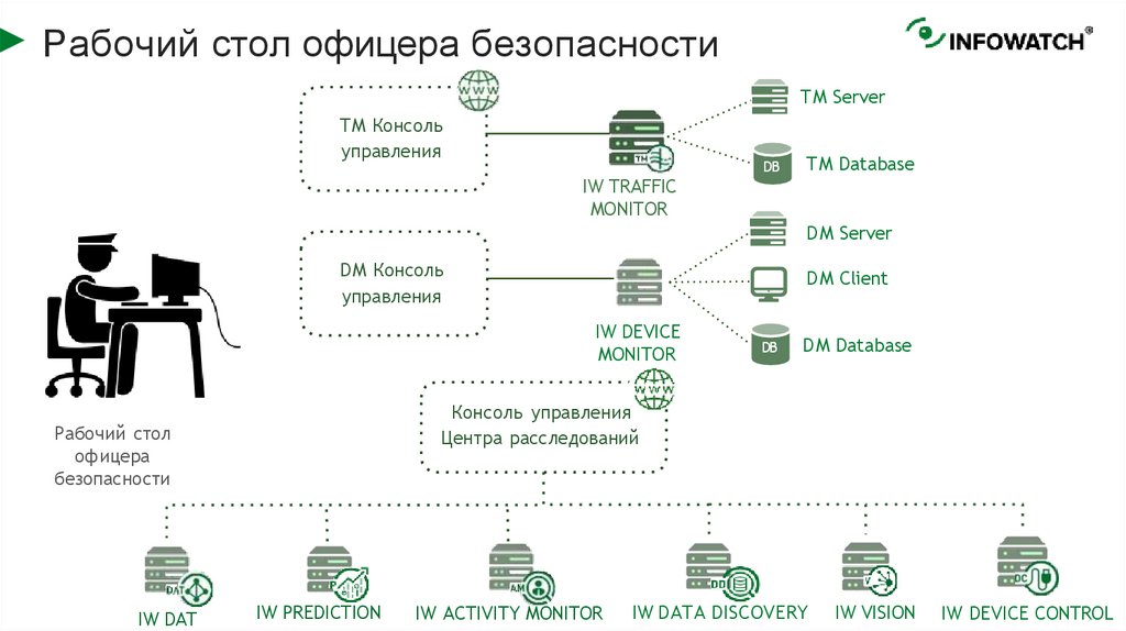 Рабочий стол офицера безопасности