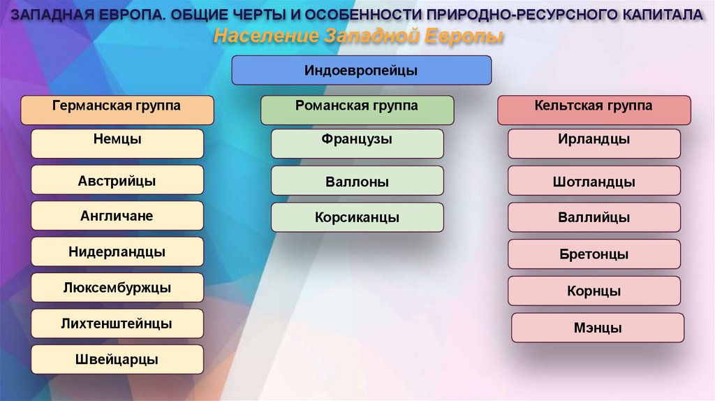 ЗАПАДНАЯ ЕВРОПА. ОБЩИЕ ЧЕРТЫ И ОСОБЕННОСТИ ПРИРОДНО-РЕСУРСНОГО КАПИТАЛА Население Западной Европы