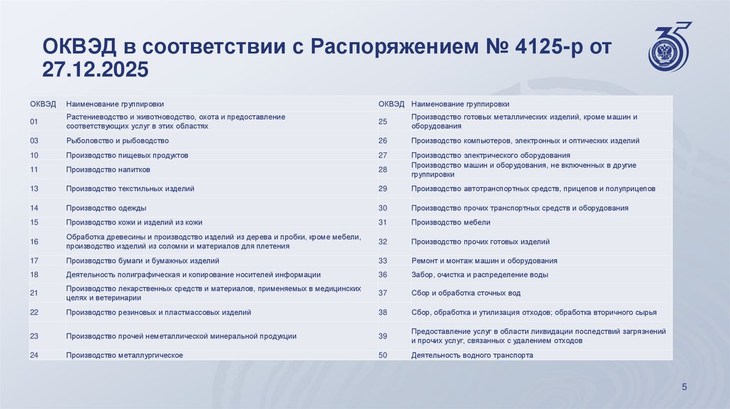 ОКВЭД в соответствии с Распоряжением № 4125-р от 27.12.2025