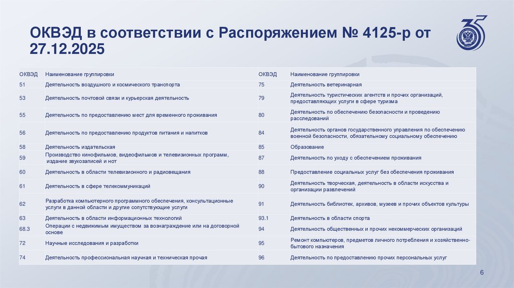 ОКВЭД в соответствии с Распоряжением № 4125-р от 27.12.2025