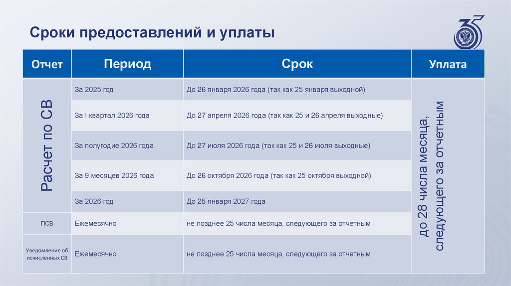 Сроки предоставлений и уплаты