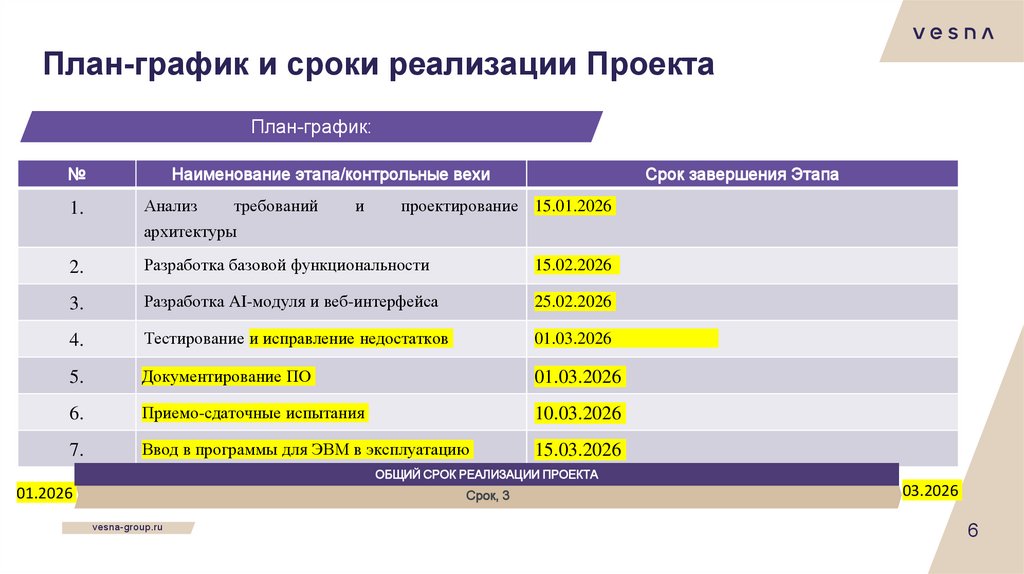 План-график и сроки реализации Проекта