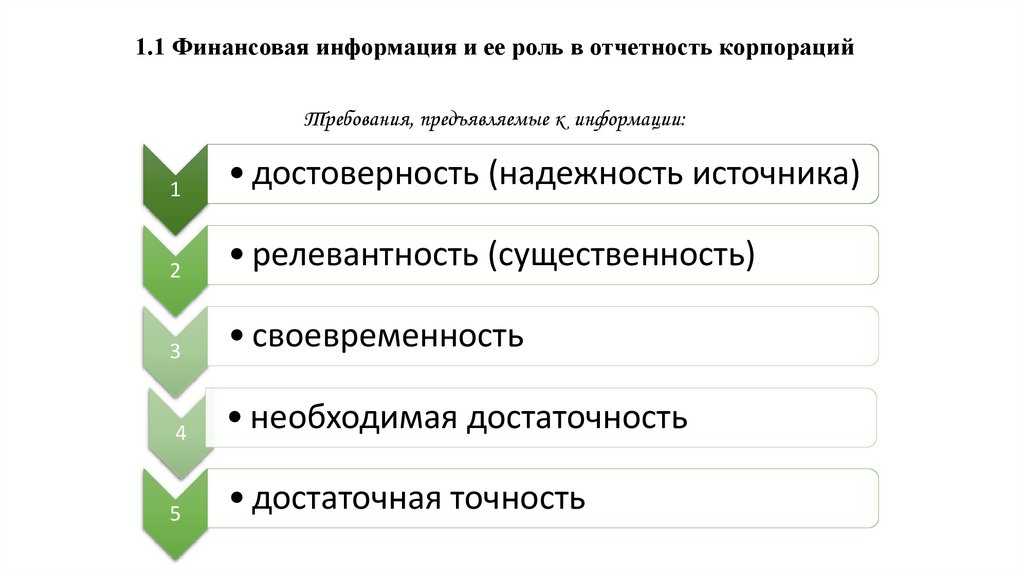1.1 Финансовая информация и ее роль в отчетность корпораций Требования, предъявляемые к информации: