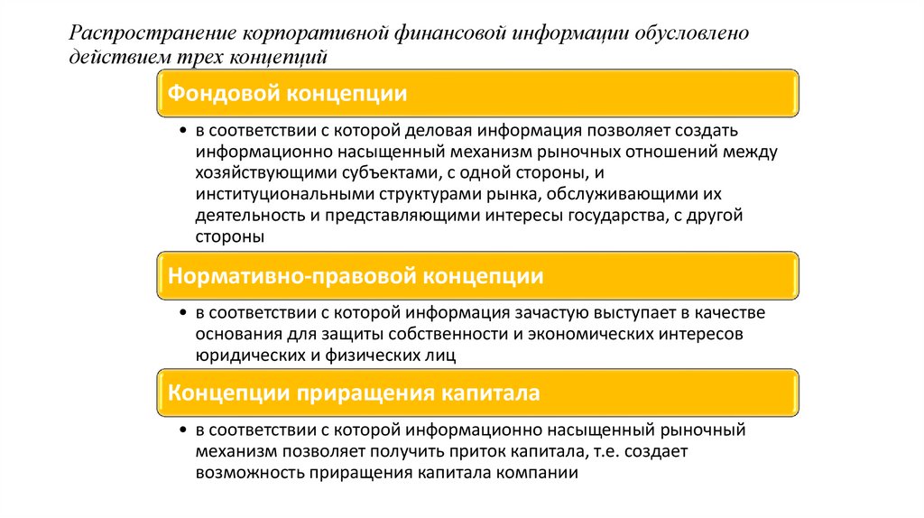 Распространение корпоративной финансовой информации обусловлено действием трех концепций