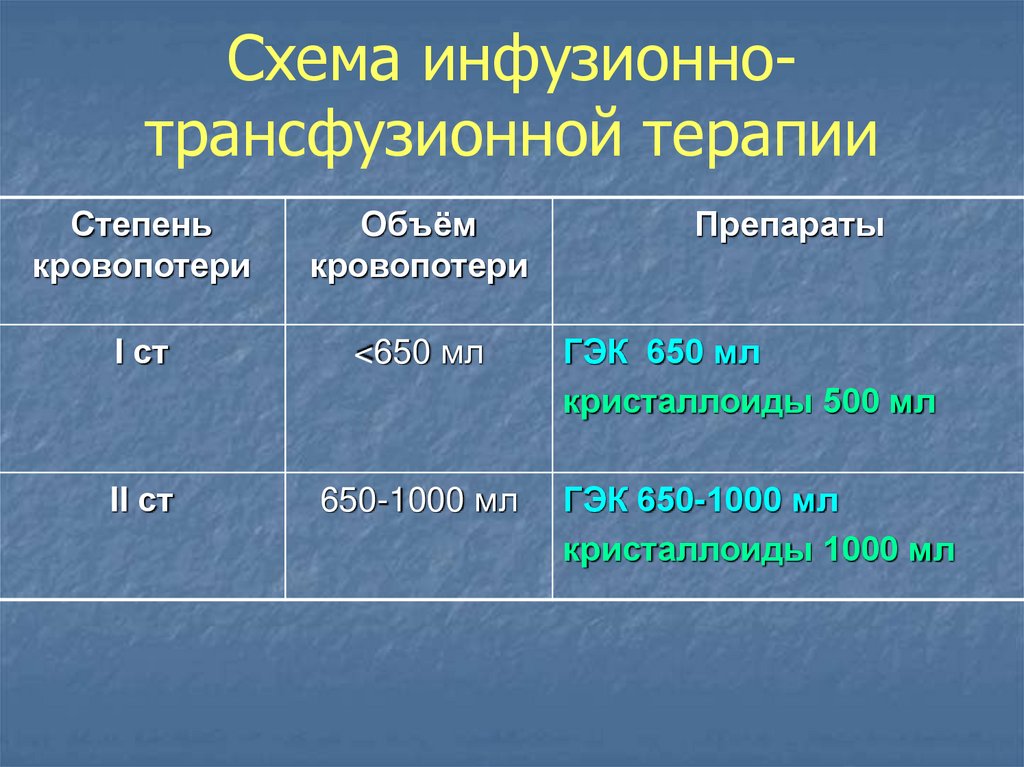 Схема инфузионно-трансфузионной терапии