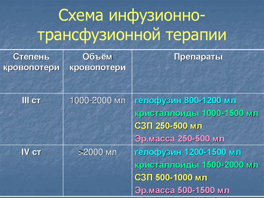 Схема инфузионно-трансфузионной терапии