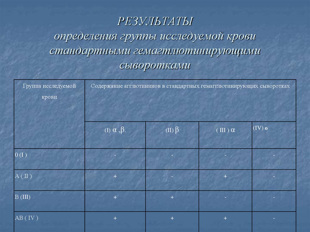 РЕЗУЛЬТАТЫ определения группы исследуемой крови стандартными гемагтлютинирующими сыворотками