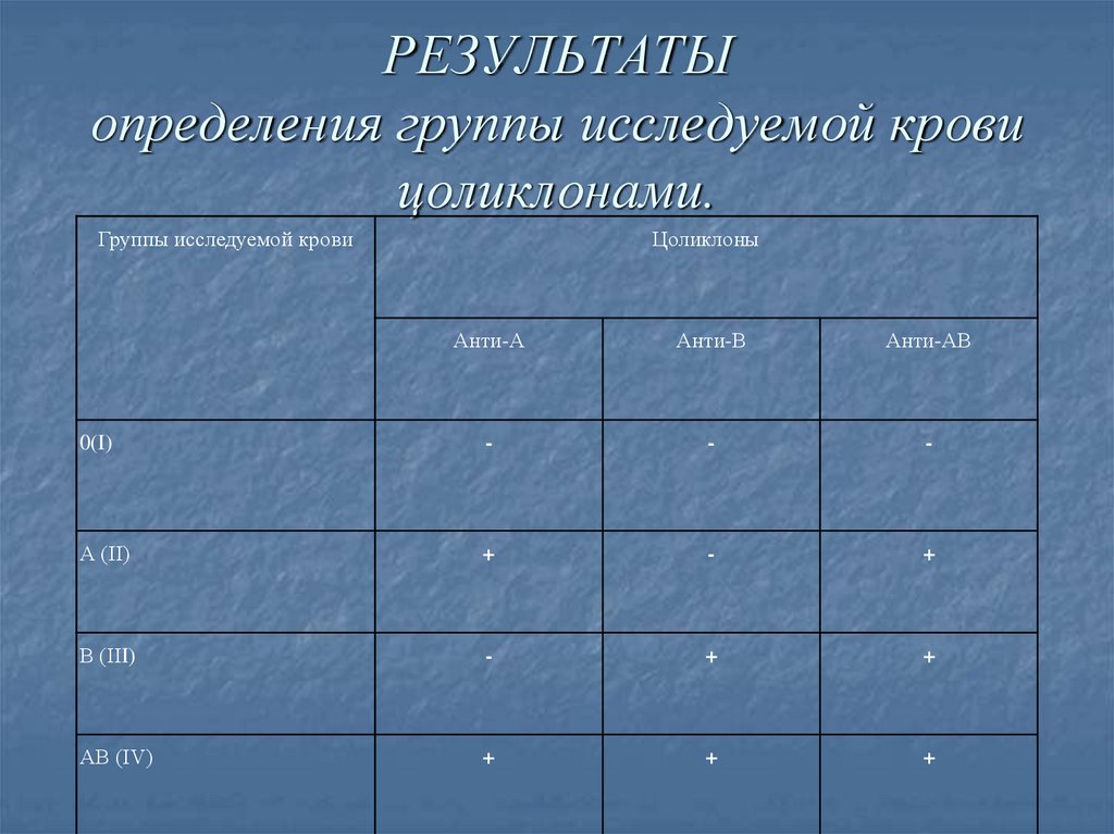 РЕЗУЛЬТАТЫ определения группы исследуемой крови цоликлонами.