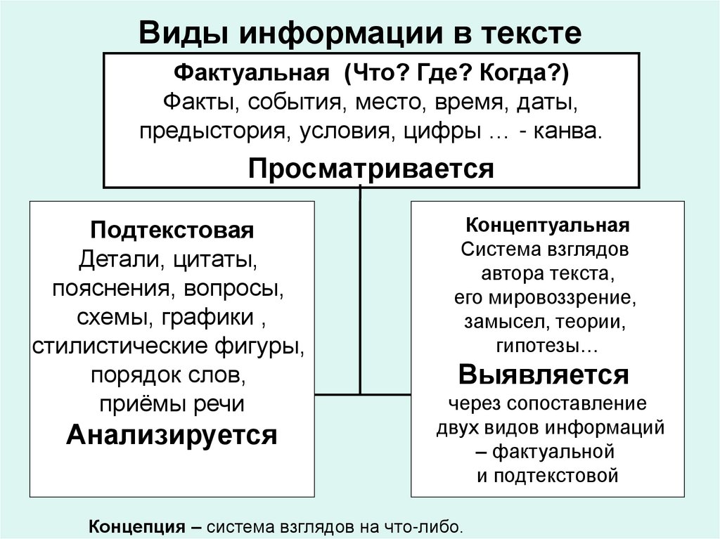 Виды информации в тексте
