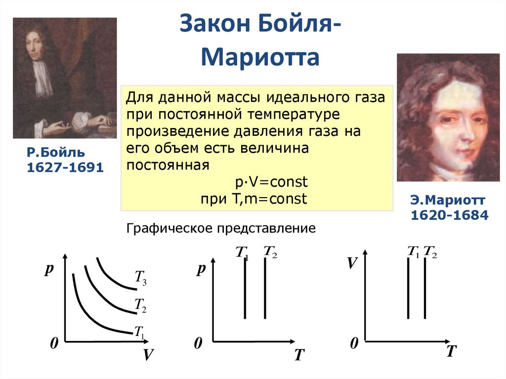 Закон Бойля-Мариотта