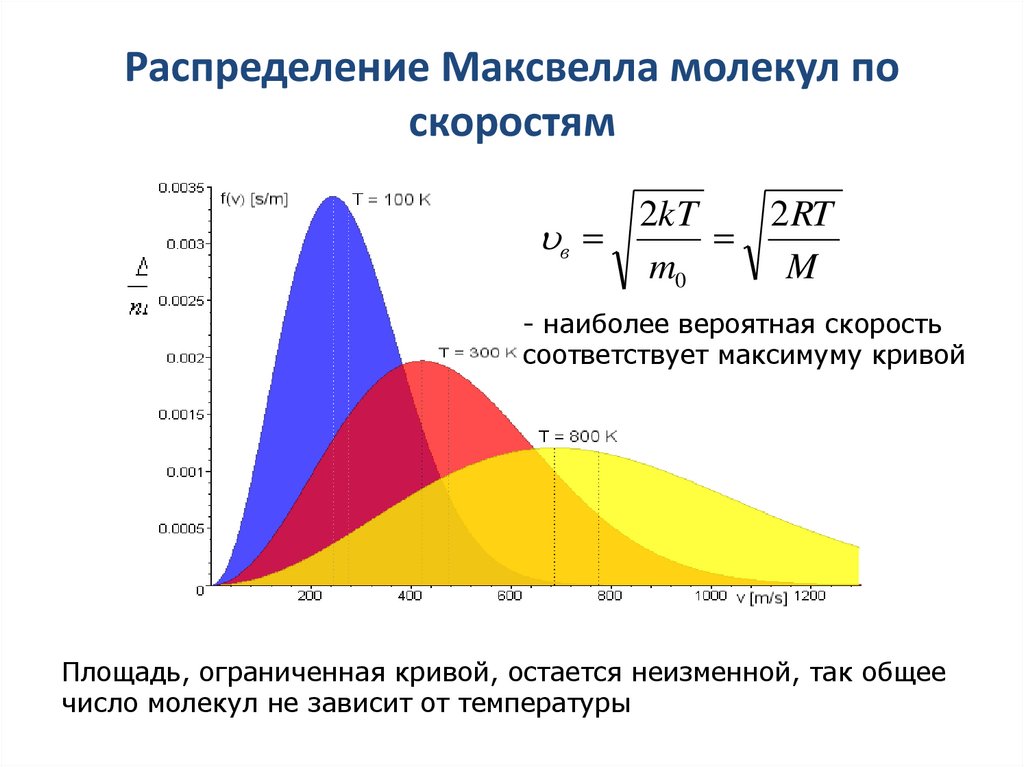 Распределение Максвелла молекул по скоростям