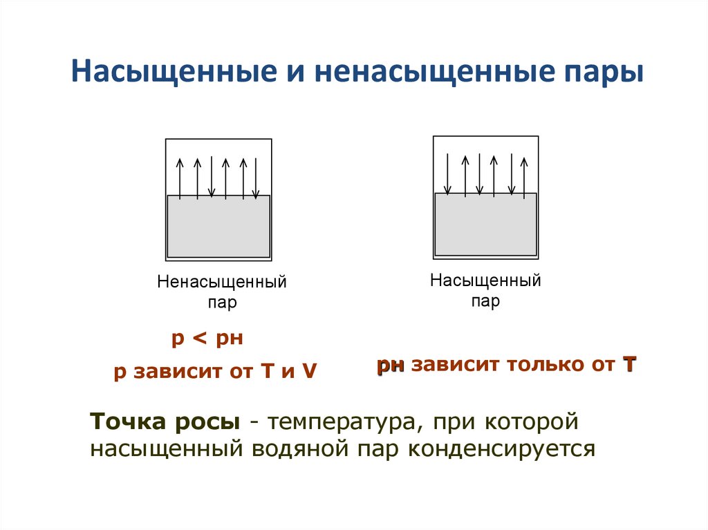Насыщенные и ненасыщенные пары