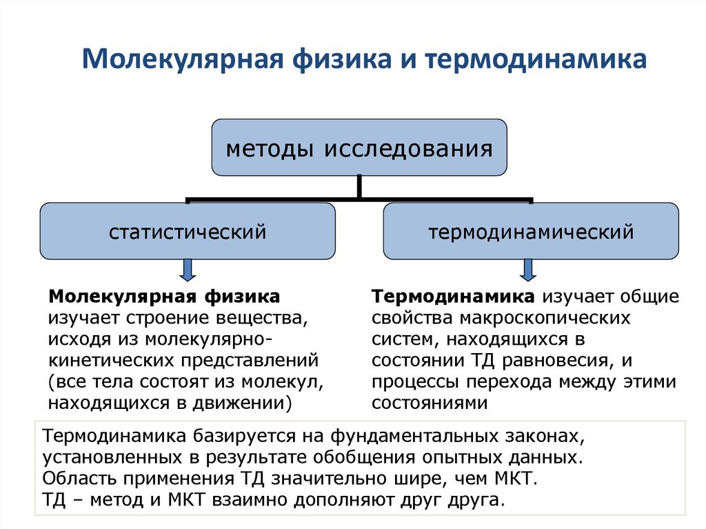 Молекулярная физика и термодинамика