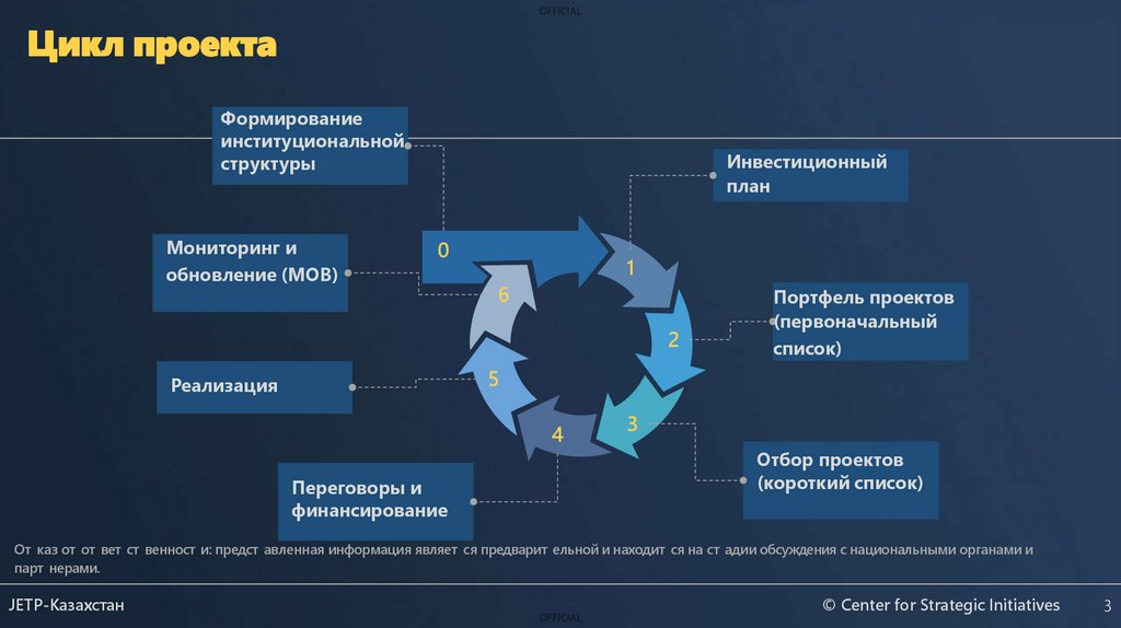 Цикл проекта